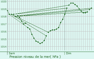 Graphe de la pression atmosphrique prvue pour Maurens-Scopont