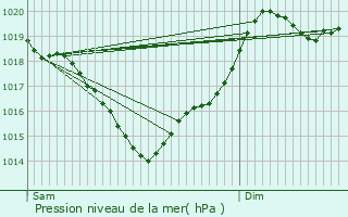 Graphe de la pression atmosphrique prvue pour Colomiers