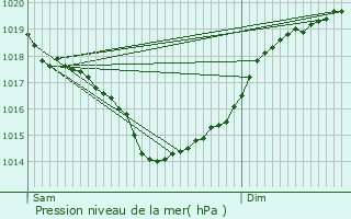 Graphe de la pression atmosphrique prvue pour La Laigne