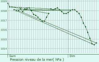 Graphe de la pression atmosphrique prvue pour Meliana
