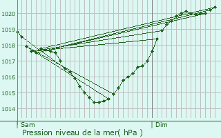 Graphe de la pression atmosphrique prvue pour Neuvicq