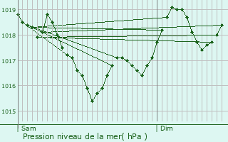 Graphe de la pression atmosphrique prvue pour Arles-sur-Tech