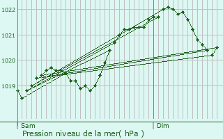Graphe de la pression atmosphrique prvue pour Agnac