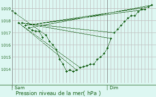 Graphe de la pression atmosphrique prvue pour Le Poir-sur-Vie