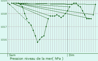 Graphe de la pression atmosphrique prvue pour L