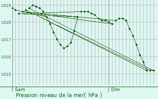 Graphe de la pression atmosphrique prvue pour Laval-Saint-Roman
