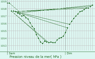 Graphe de la pression atmosphrique prvue pour Savenay