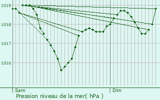 Graphe de la pression atmosphrique prvue pour Saint-Beaulize