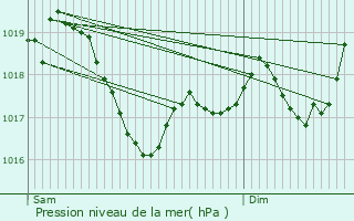 Graphe de la pression atmosphrique prvue pour Danjoutin