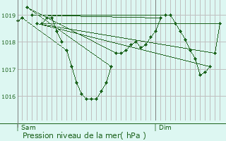 Graphe de la pression atmosphrique prvue pour Saint-Martin-le-Vinoux