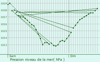 Graphe de la pression atmosphrique prvue pour Sulniac