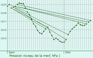 Graphe de la pression atmosphrique prvue pour Saint-Loup-d