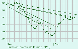 Graphe de la pression atmosphrique prvue pour Chambeugle