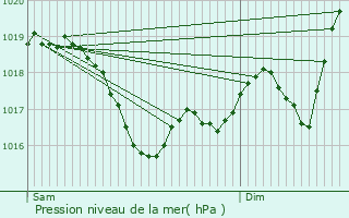 Graphe de la pression atmosphrique prvue pour Lentilly