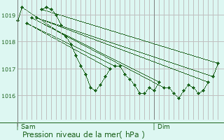 Graphe de la pression atmosphrique prvue pour Thonnance-les-Moulins