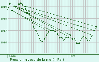 Graphe de la pression atmosphrique prvue pour Doulaincourt-Saucourt