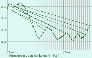 Graphe de la pression atmosphrique prvue pour Leurville