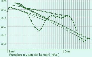 Graphe de la pression atmosphrique prvue pour Giussano