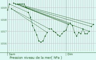 Graphe de la pression atmosphrique prvue pour Bourbonne-les-Bains