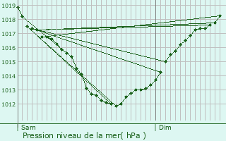 Graphe de la pression atmosphrique prvue pour Trgunc