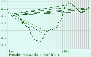 Graphe de la pression atmosphrique prvue pour Lacougotte-Cadoul