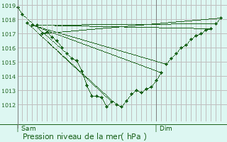 Graphe de la pression atmosphrique prvue pour Bannalec