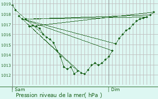 Graphe de la pression atmosphrique prvue pour Clohars-Carnot