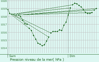 Graphe de la pression atmosphrique prvue pour Pratviel