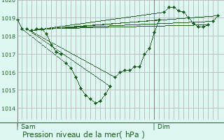 Graphe de la pression atmosphrique prvue pour Giroussens