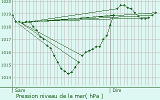 Graphe de la pression atmosphrique prvue pour Lugan