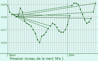 Graphe de la pression atmosphrique prvue pour Serdinya