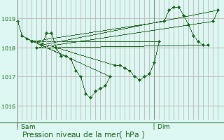 Graphe de la pression atmosphrique prvue pour Clara