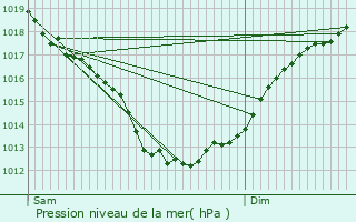 Graphe de la pression atmosphrique prvue pour Quven