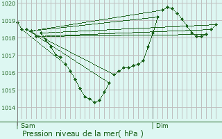 Graphe de la pression atmosphrique prvue pour Poudis