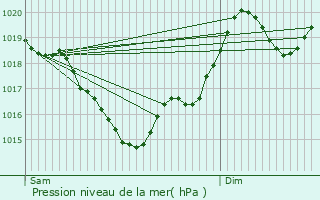 Graphe de la pression atmosphrique prvue pour Mirepoix