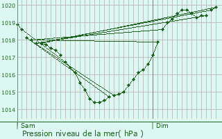 Graphe de la pression atmosphrique prvue pour Angoulme