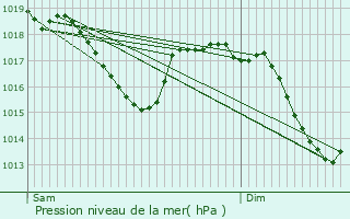 Graphe de la pression atmosphrique prvue pour Couteuges
