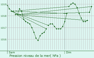 Graphe de la pression atmosphrique prvue pour Fuilla