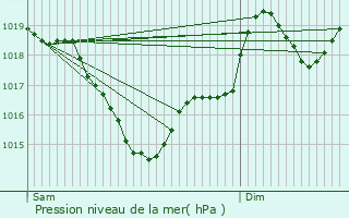 Graphe de la pression atmosphrique prvue pour Crespinet