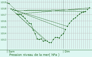 Graphe de la pression atmosphrique prvue pour Pluvigner