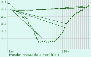 Graphe de la pression atmosphrique prvue pour La Chapelle-sur-Erdre