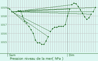 Graphe de la pression atmosphrique prvue pour Srnac