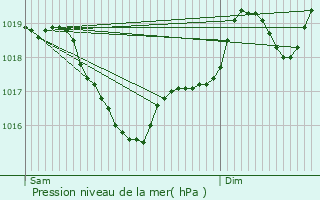 Graphe de la pression atmosphrique prvue pour Montfranc