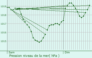 Graphe de la pression atmosphrique prvue pour Padis