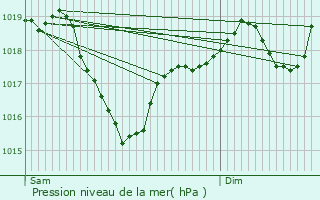 Graphe de la pression atmosphrique prvue pour Roquefort-sur-Soulzon