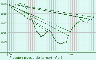 Graphe de la pression atmosphrique prvue pour Moutiers-en-Puisaye