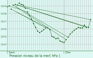 Graphe de la pression atmosphrique prvue pour Michery