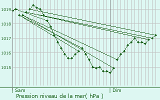 Graphe de la pression atmosphrique prvue pour Volgr