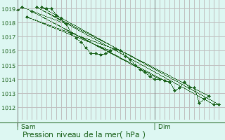 Graphe de la pression atmosphrique prvue pour Rubelles