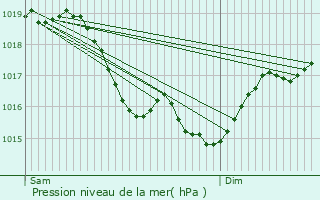 Graphe de la pression atmosphrique prvue pour Pourrain